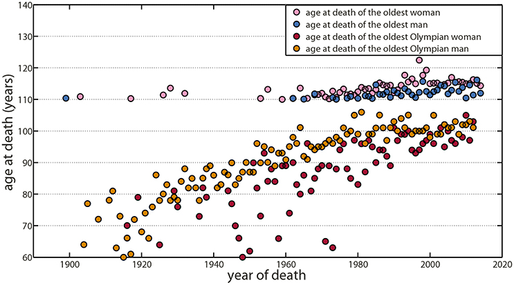 Are We Reaching the Limits of Homo sapiens - Longevity