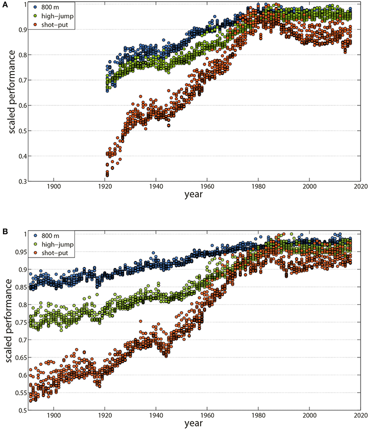 Are We Reaching the Limits of Homo sapiens - Performance