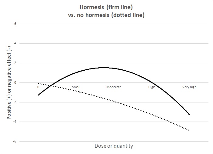 Hormesis process and chart