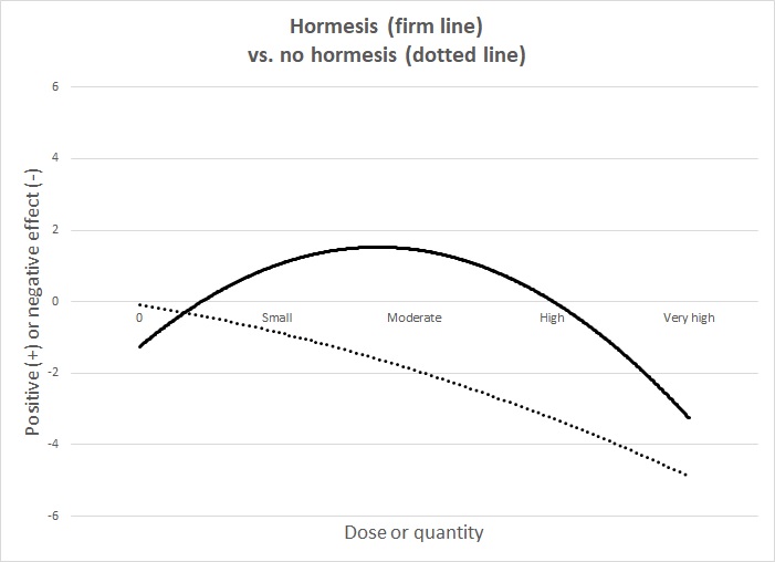 Hormesis process and chart in the context of inflammation Hormesis process and chart