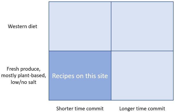 Recipe matrix